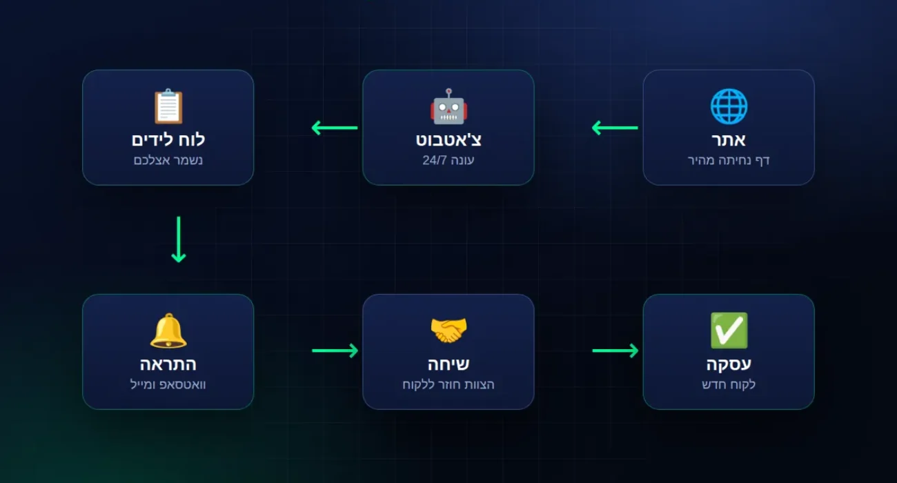 איור: הדרך מהגולש ועד הלקוח